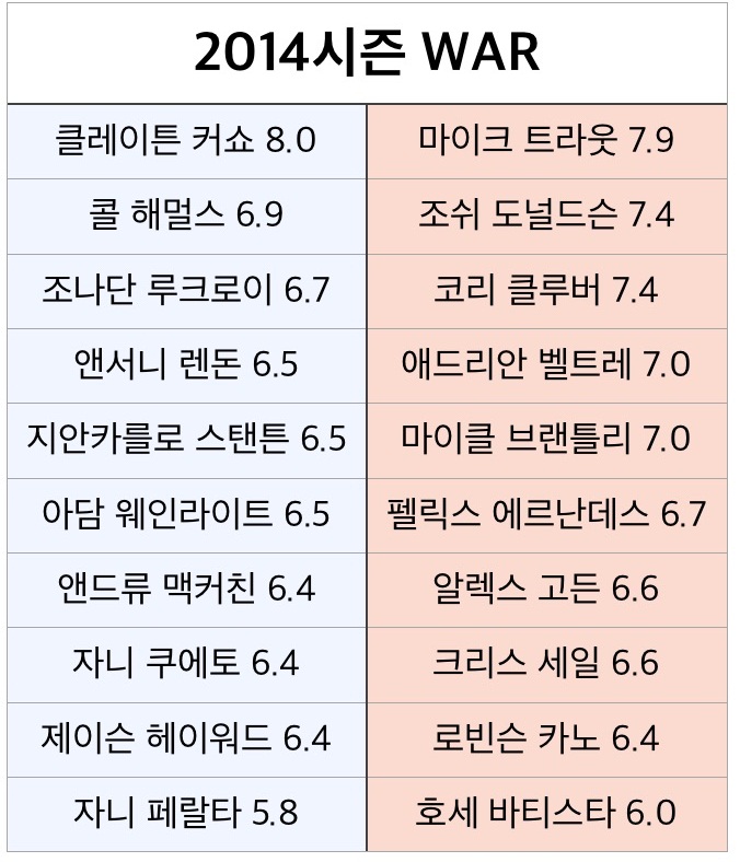 2014 MLB 결산 ⑤ 'WAR'로 알아본 올 시즌 최고 선수, 역시 커쇼