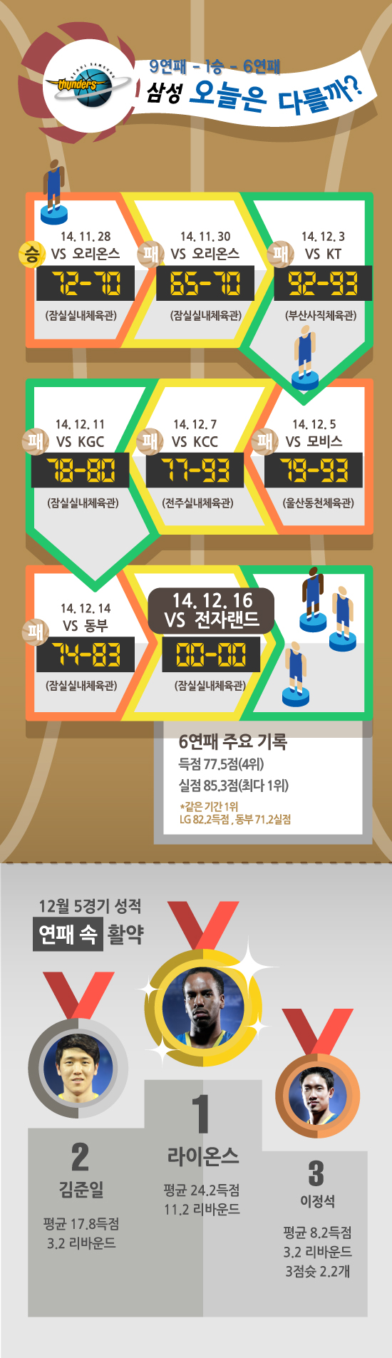 (프리뷰) 삼성, 기적의 승리보다 지속성이 필요해