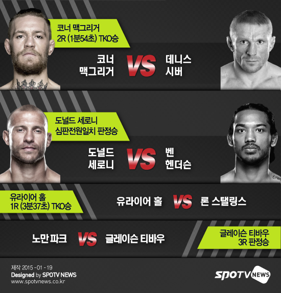 [오늘의 UFC] 맥그리거, 시버에 완승…세로니, 헨더슨에 논란의 판정승