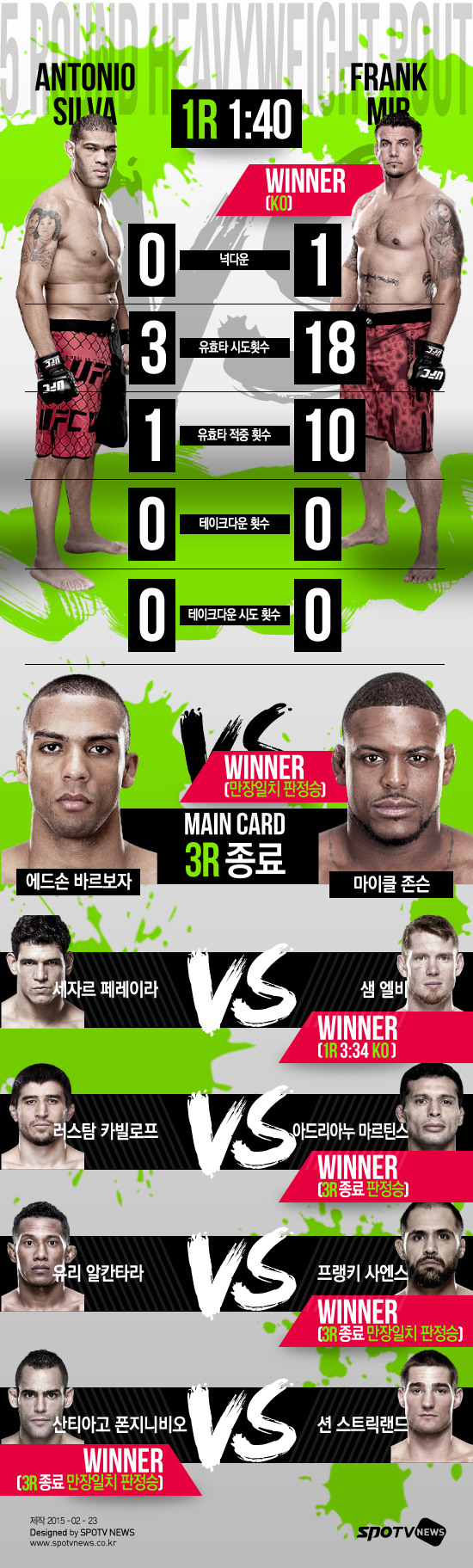 [오늘의 UFC] 프랭크 미어, 1R 실바에 KO승…오소독스로 기사회생