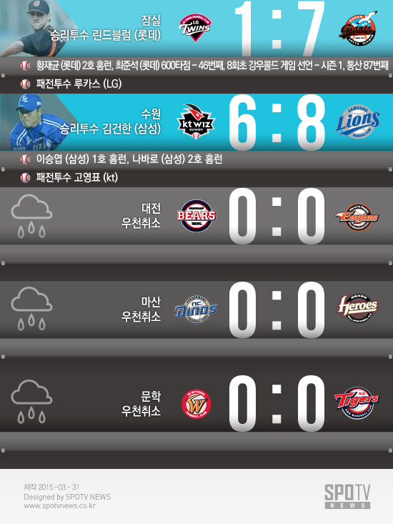 '창용불패 200SV' 삼성 신승, 롯데 3연승(종합)