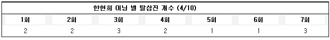 [게임노트] '닥터K' 한현희, '진짜 선발'로 성장할 수 있을까