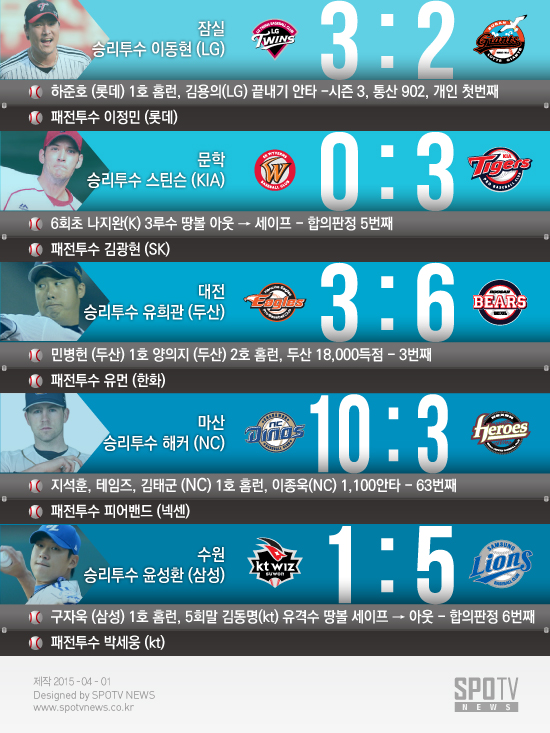 김광현 꺾은 스틴슨, 불운 해킹한 해커(종합)