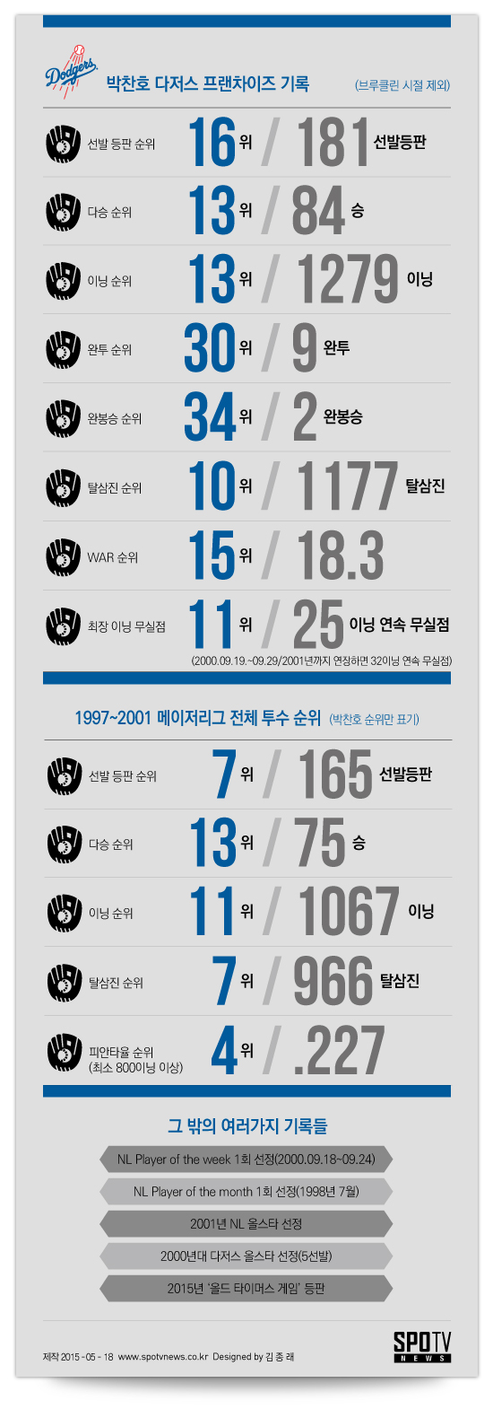 '다저맨' 박찬호는 얼마나 대단했나
