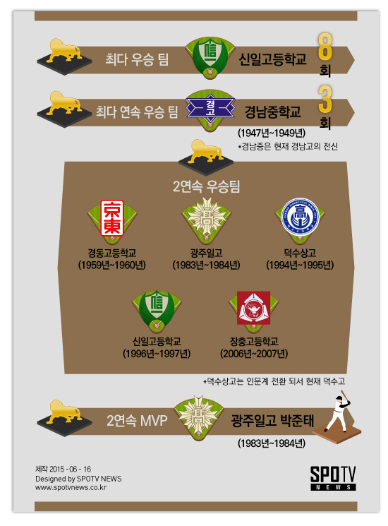 [황금사자기 D-2] '초반 득세' 경남고, '최다 우승' 신일고