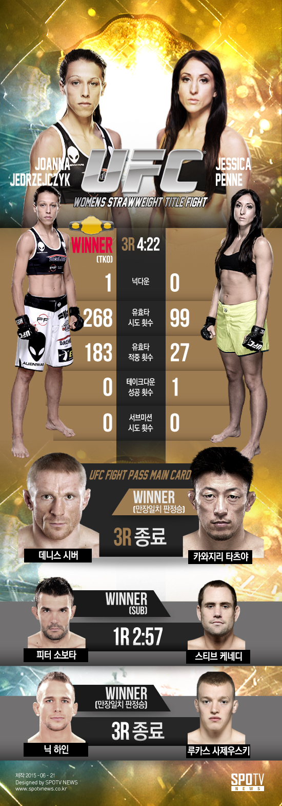 [오늘의 UFC] 예드제칙, 페네에 압도적 TKO승…1차 타이틀방어
