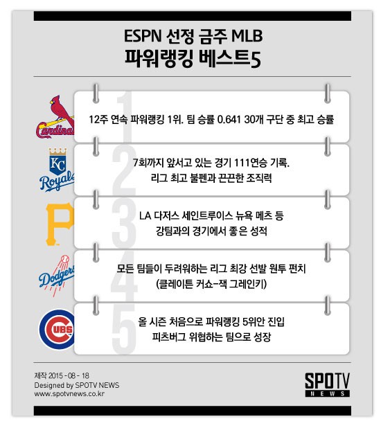 MLB 파워랭킹 상위권에 오른 팀, 공통점은?