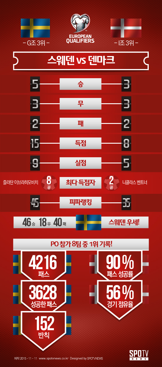 [유로PO 라운드업] 스웨덴-덴마크, 북유럽의 자존심 대결