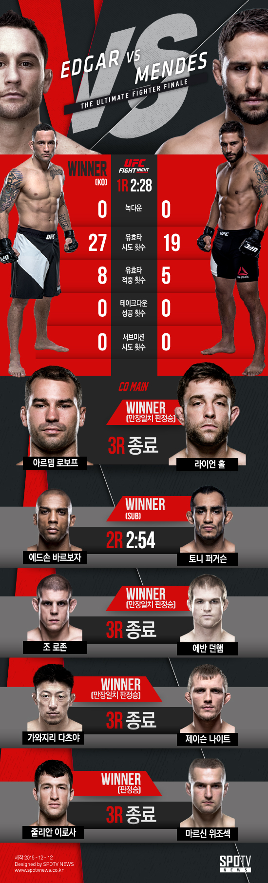 [오늘의 UFC] 에드가, 멘데스에게 1R TKO승…"도전권 달라"