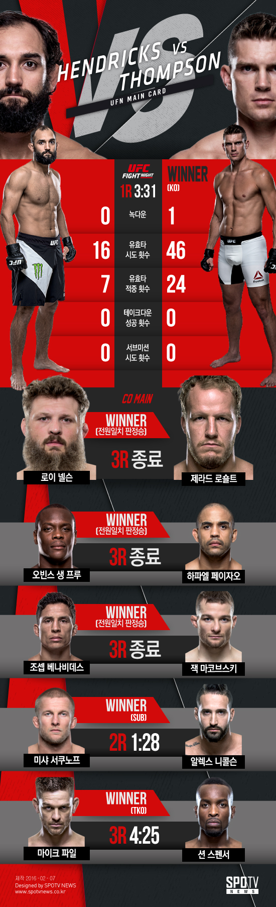 [오늘의 UFC] 스티븐 톰슨, 조니 헨드릭스에게 1R TKO승