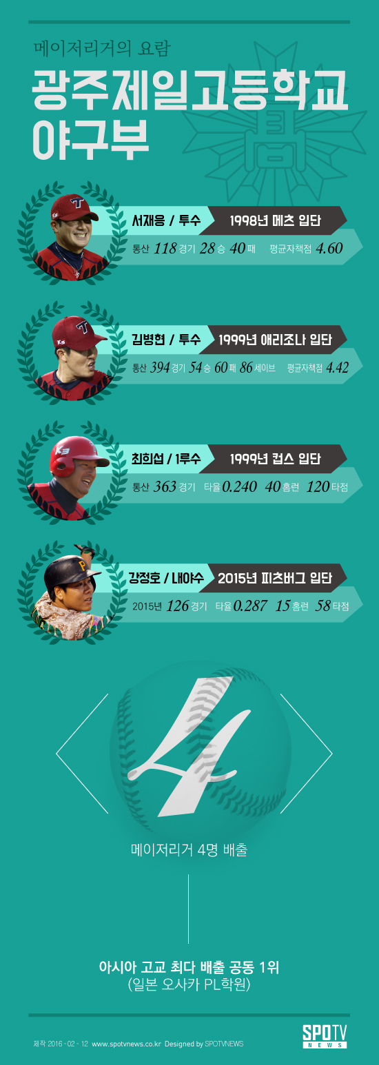 [야구 명문교 탐방] 메이저리거의 요람, 광주일고 ①