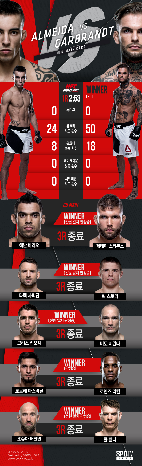 [오늘의 UFC] 코디 가브란트 1R KO승…바라오 페더급서 판정패