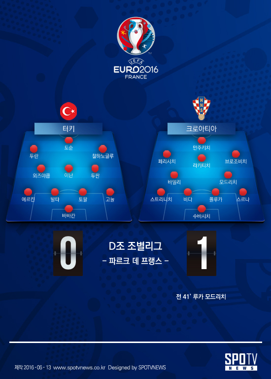 [유로 2016] '모드리치 원더 골' 크로아티아, 터키에 1-0 승리