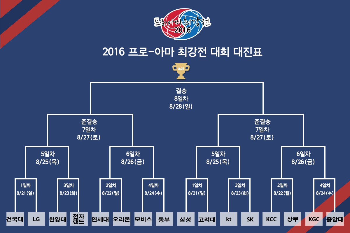2016 프로-아마 최강전 대진 확정…연대-오리온, 고대-삼성에 주목