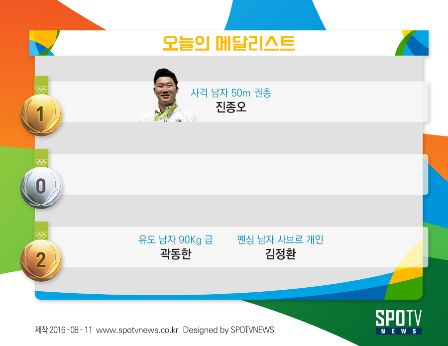 [오늘의 메달리스트] 진종오, '사격의 神'…올림픽 3연속 금메달