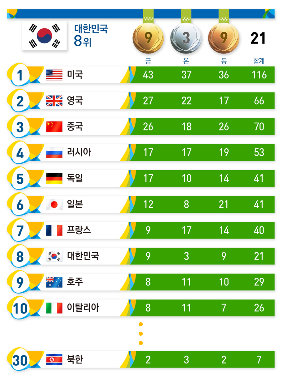 [리우 종합] 골퍼 박인비 9번째 金…차동민 8년 만에 메달 획득