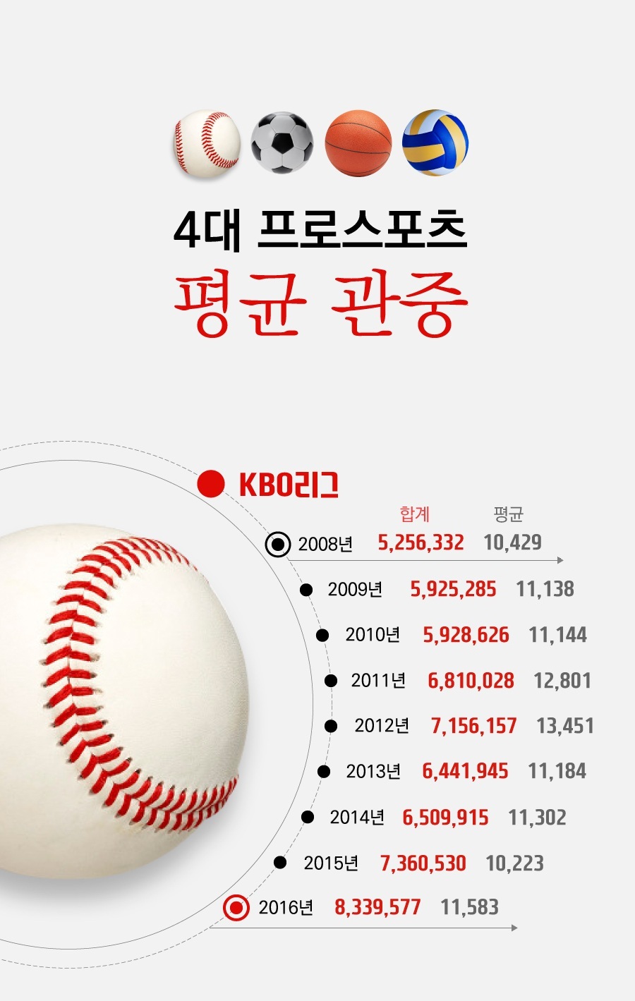 [2016 한국스포츠 10대뉴스⑥]관중 수로 본 4대 프로 스포츠의 현재와 미래