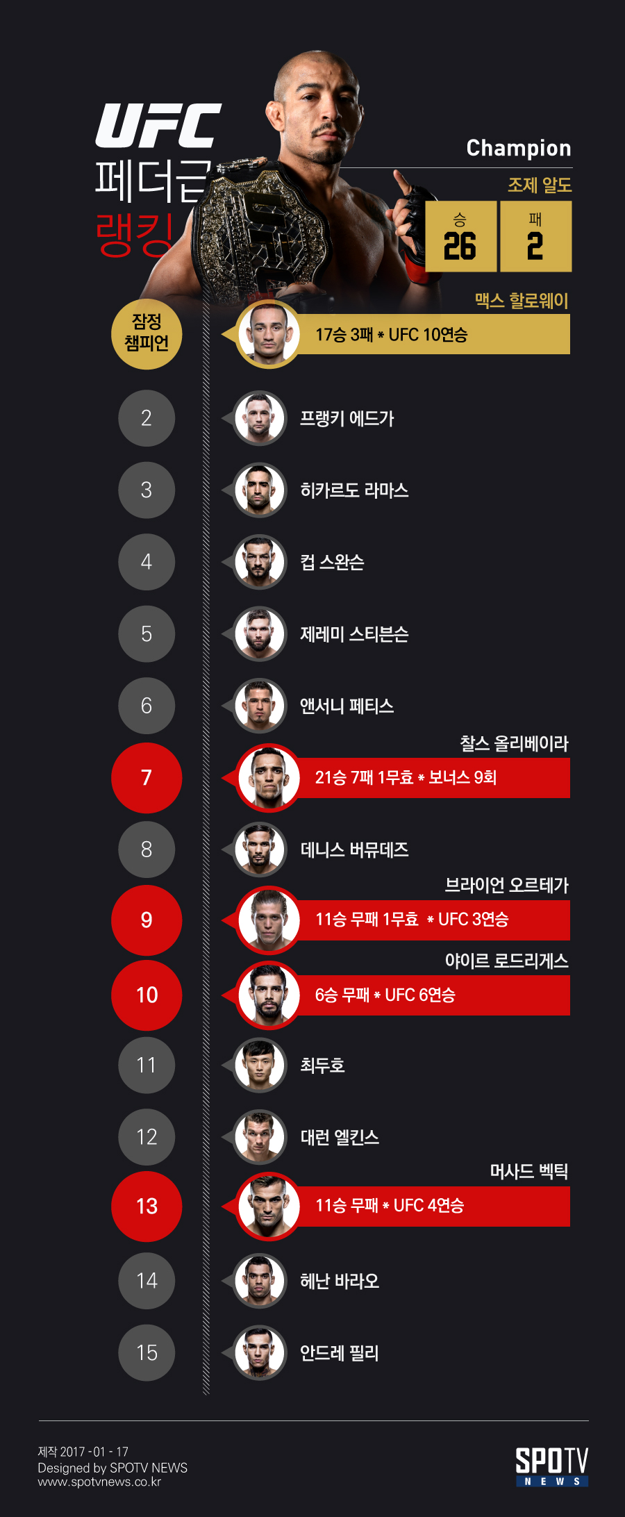[빅5] 정찬성 "페더급 젊어졌다"…최두호와 경쟁하는 20대 신성(新星)들은 누구?