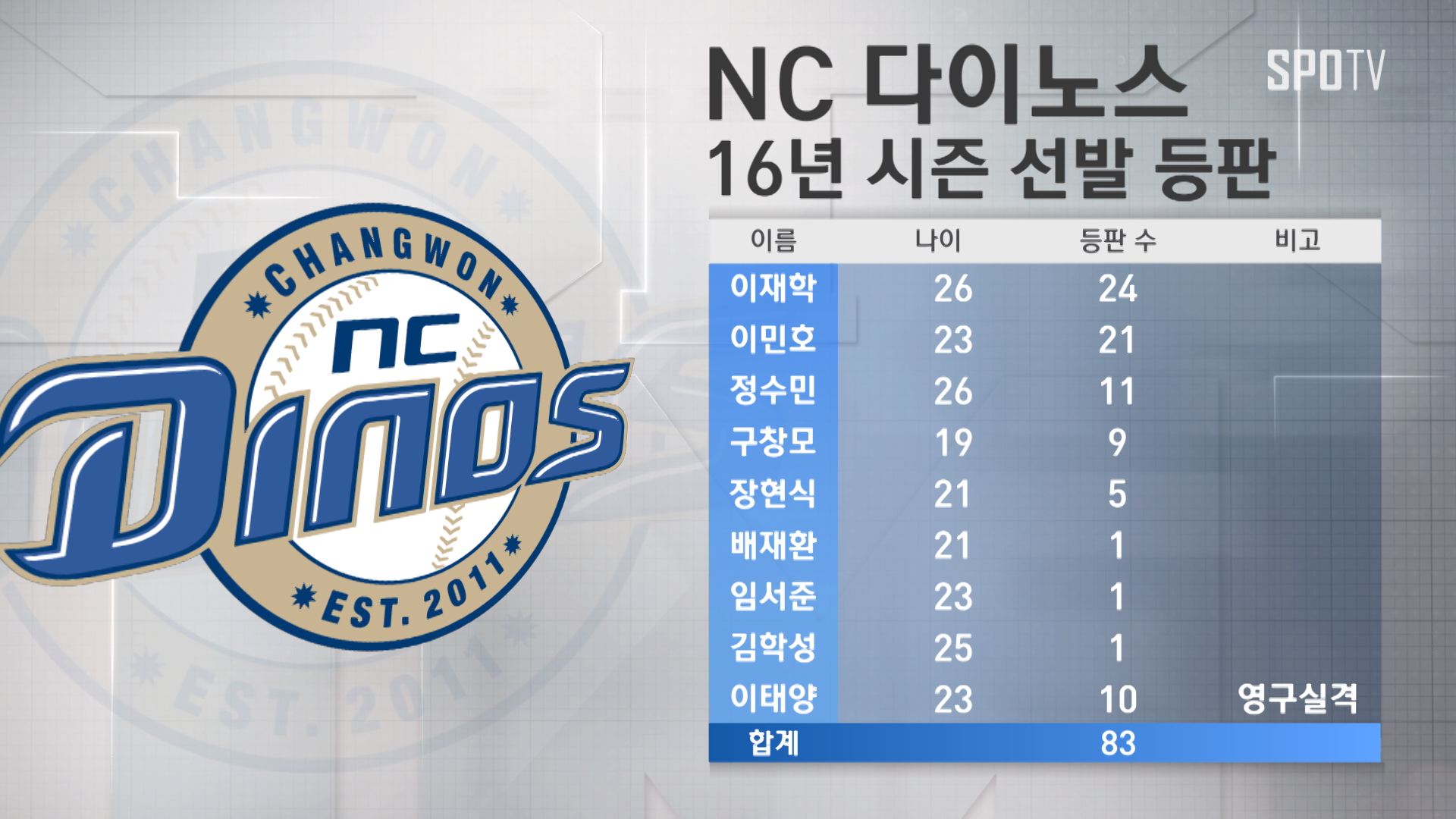 [영상]젊은 투수 실종 시대, NC는 배부른 걱정