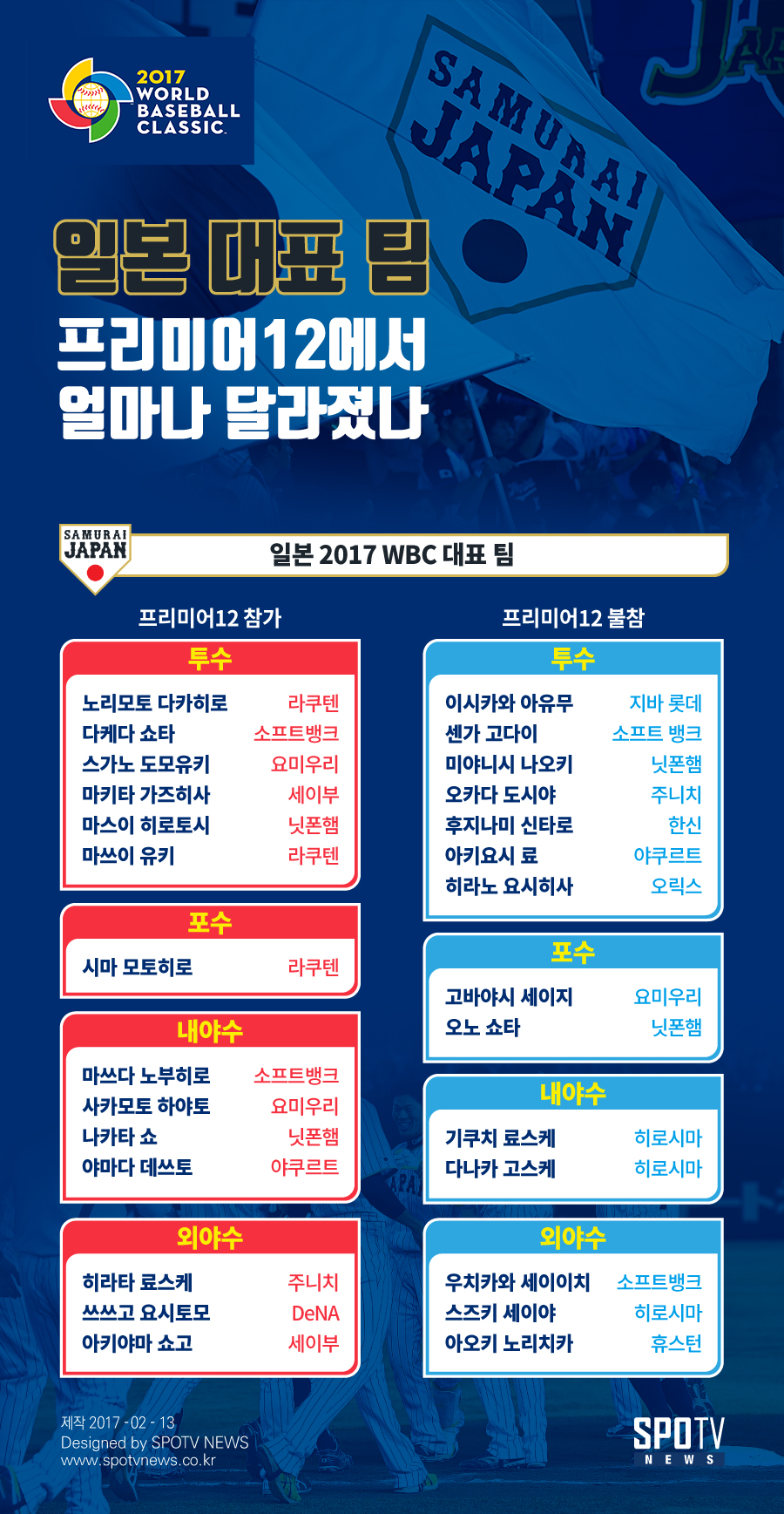 [WBC 돋보기] B조① '우승 도전' 일본, 프리미어12에서 얼마나 달라졌나