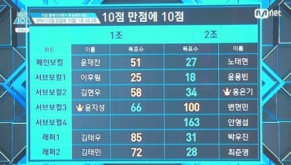 '프로듀스101' 불공정 채점 논란, 제작진 "단순합산 공정 판단"