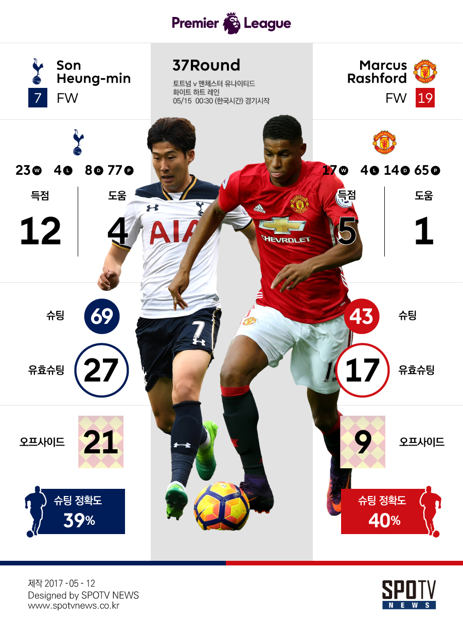 [EPL 프리뷰 영상] '시즌 20호골 도전' 손흥민, 맨유 잡고 한국 축구의 전설로?