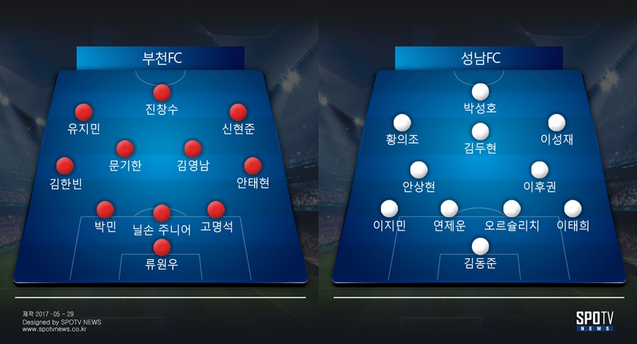 [K리그 챌린지 리뷰] 성남, 부천 원정서 2-0 승리…4경기 무패 행진