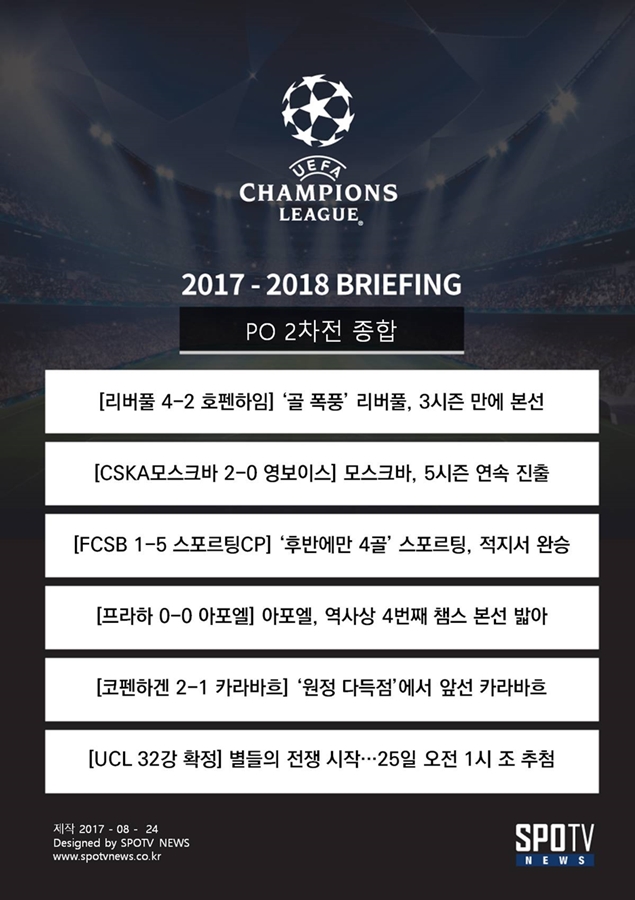 [UCL PO 브리핑] “나도 데려가” 본선 막차 탄 5팀…챔스 32강 확정