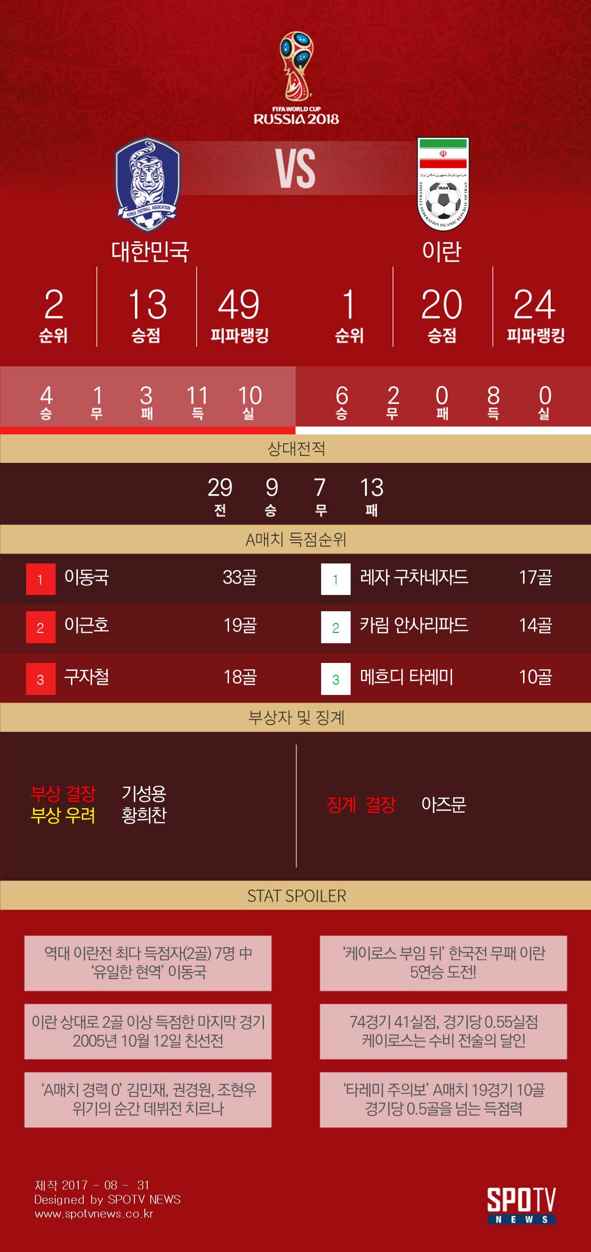 [SPO일러] '안방 9골' 한국 vs '전경기 무실점' 이란, 모순의 대결