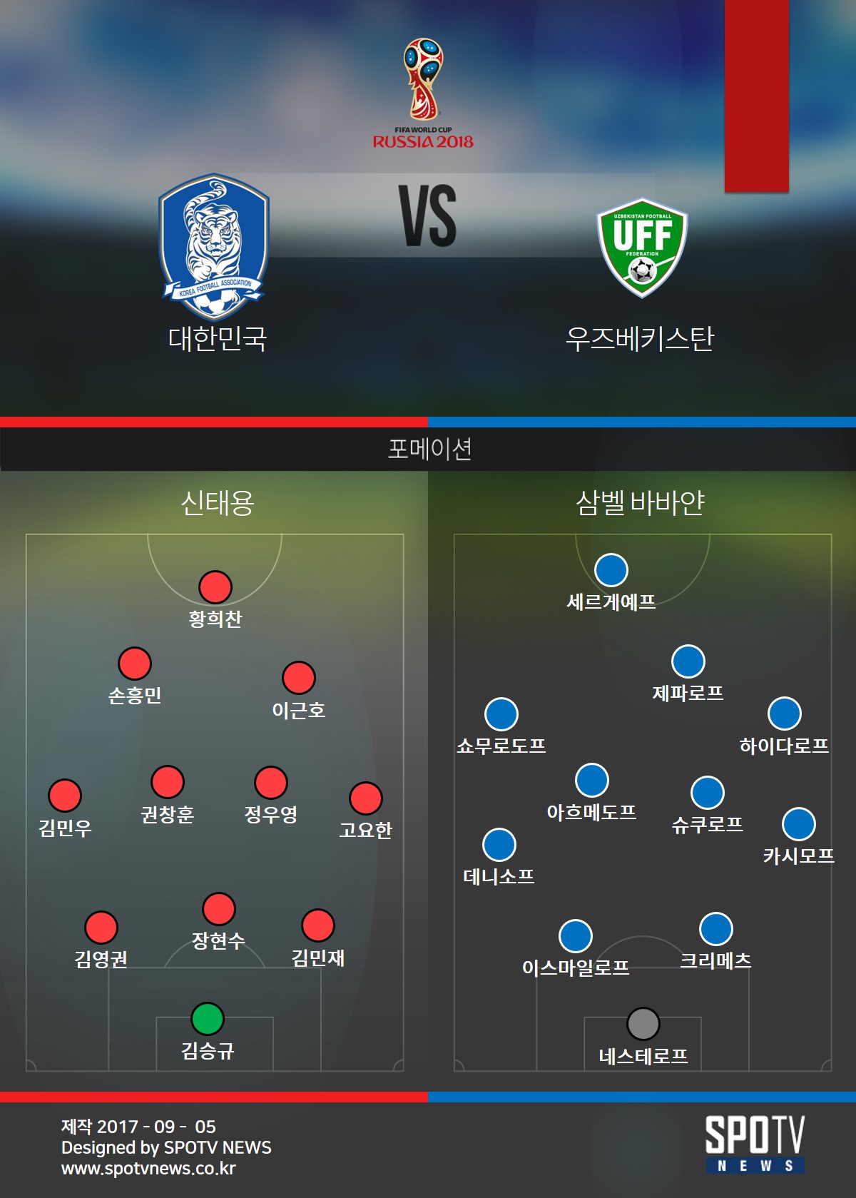 [SPOx우즈벡전] 선발 분석: 우즈벡 변화…하이다로프-카시모프 중원·측면 수비 강화