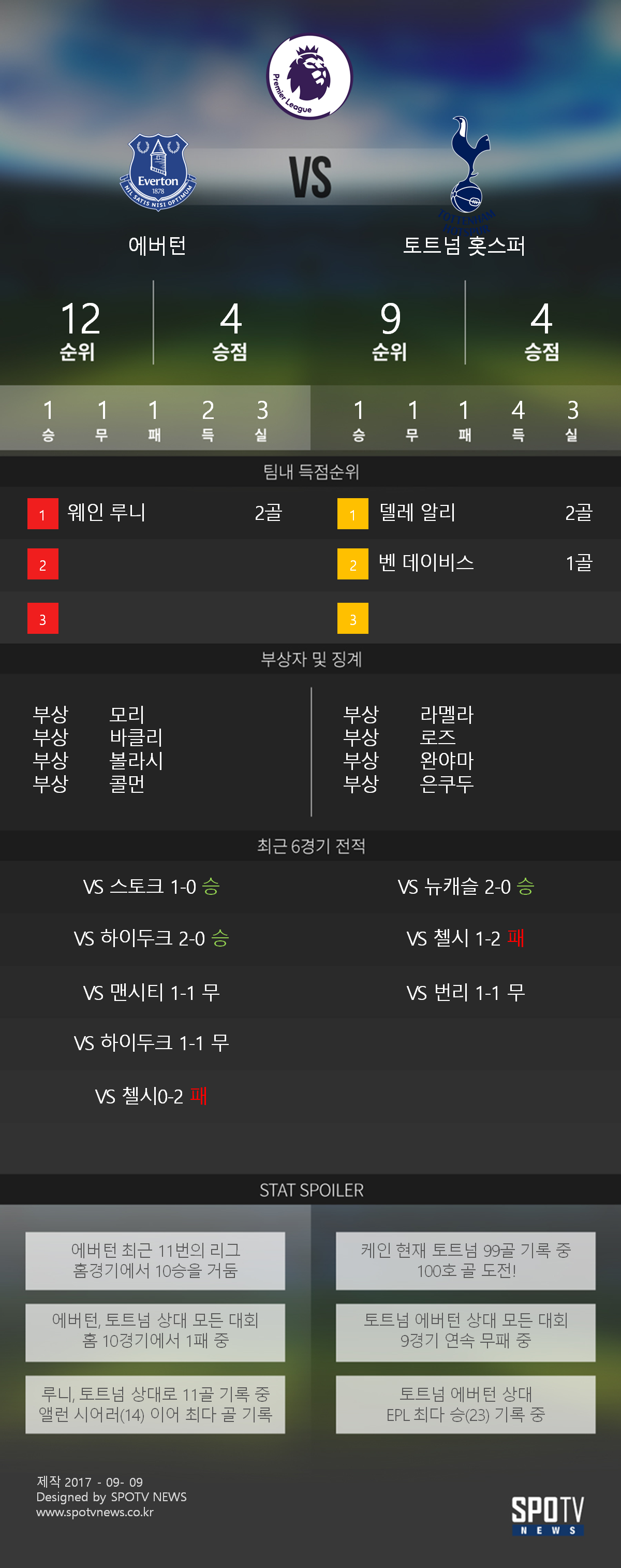[SPO일러] '홈에서 강한' 에버턴 vs '에버턴에 강한' 토트넘