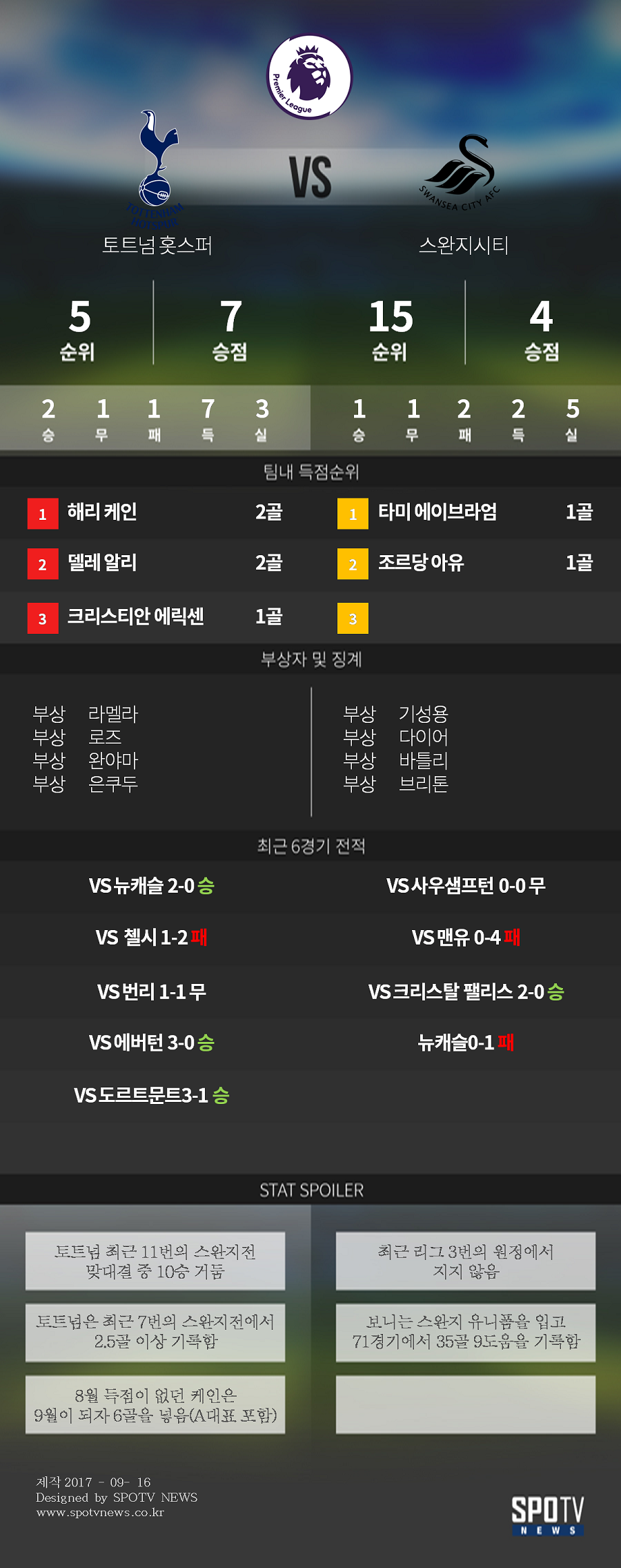 [SPO일러] 9월의 남자 케인이 이끄는 토트넘, 스완지 잡고 홈 2연승?