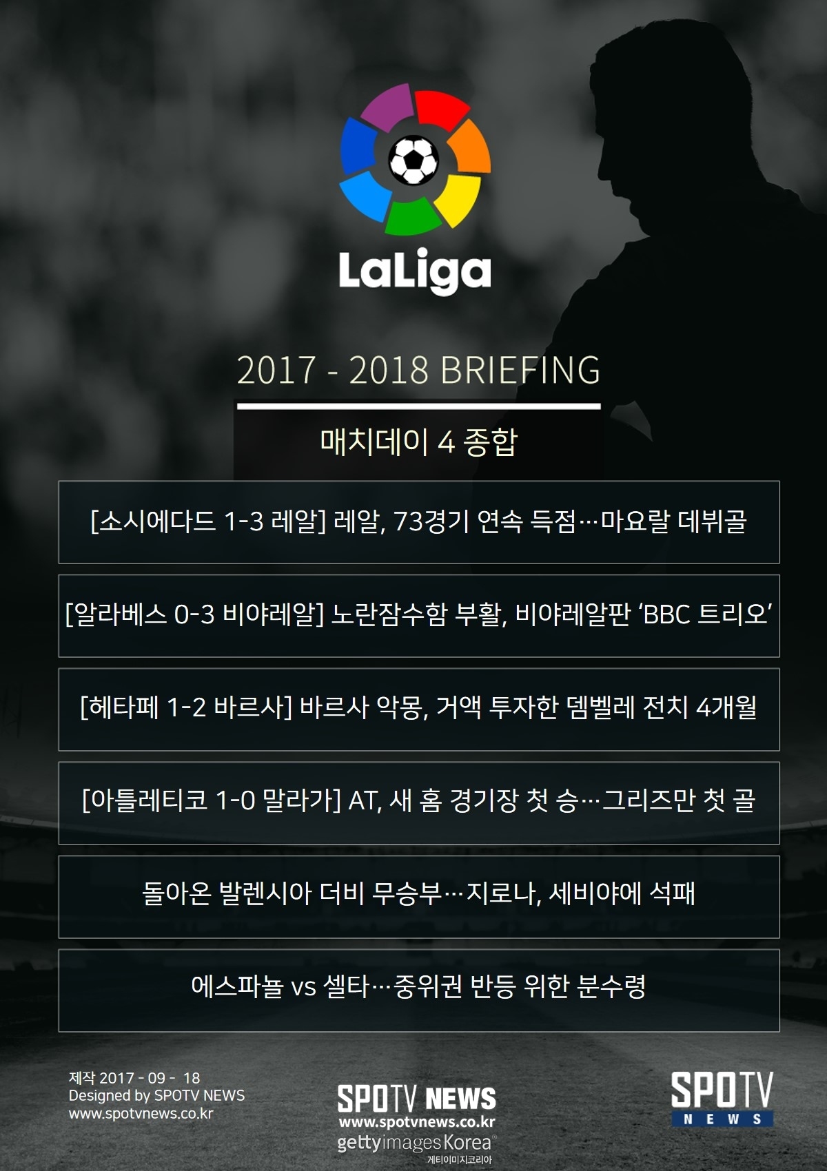 [라리가 브리핑] 마요랄 터져서 기쁜 레알, 비야레알판 ‘BBC 트리오’ 주목
