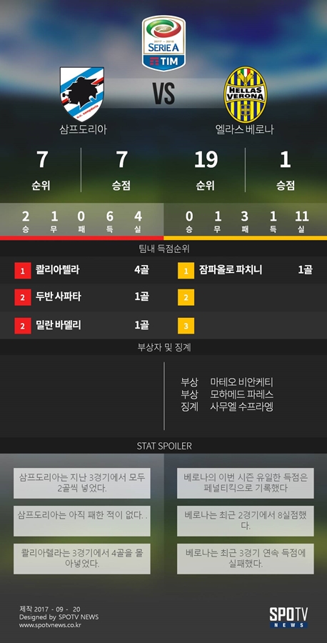 [SPO일러] 이승우 준비 완료…베로나 감독의 운명이 걸린 삼프도리아전