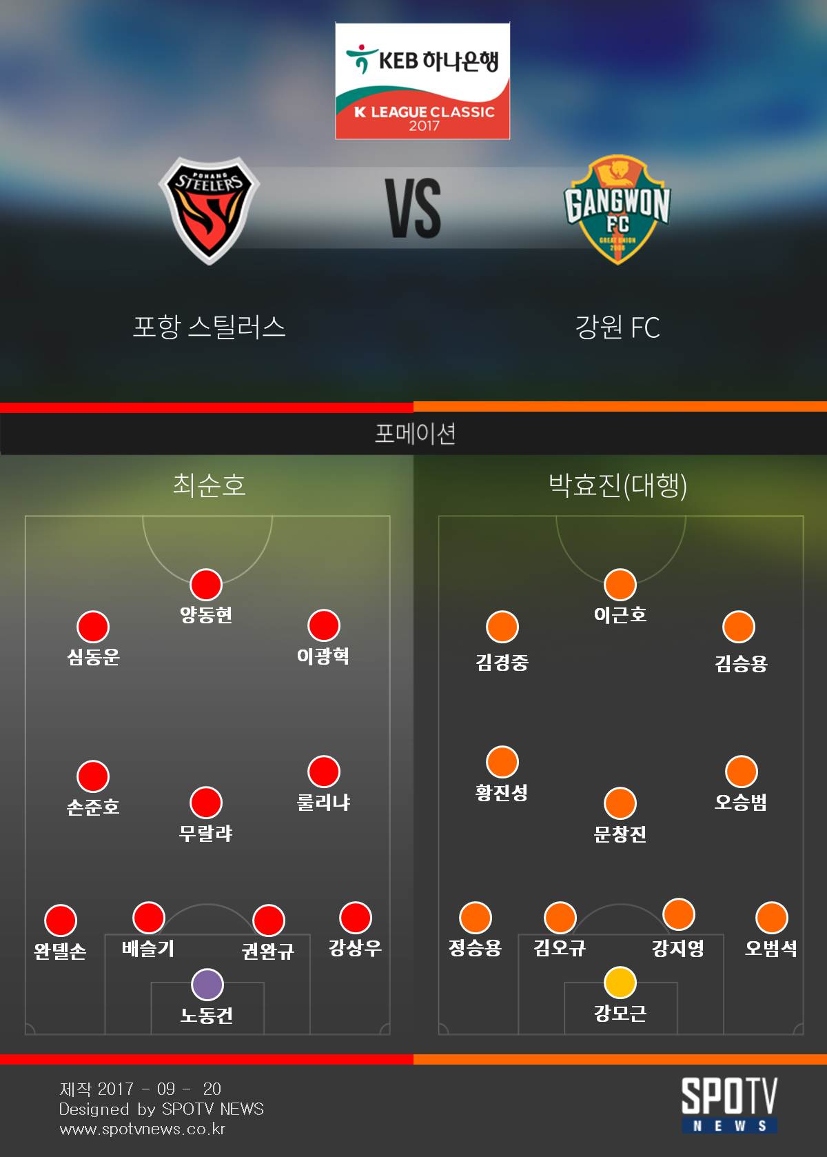 [클래식 3줄요약] '화력 폭발' 포항, 강원 5-2 대파…'통산 500승'
