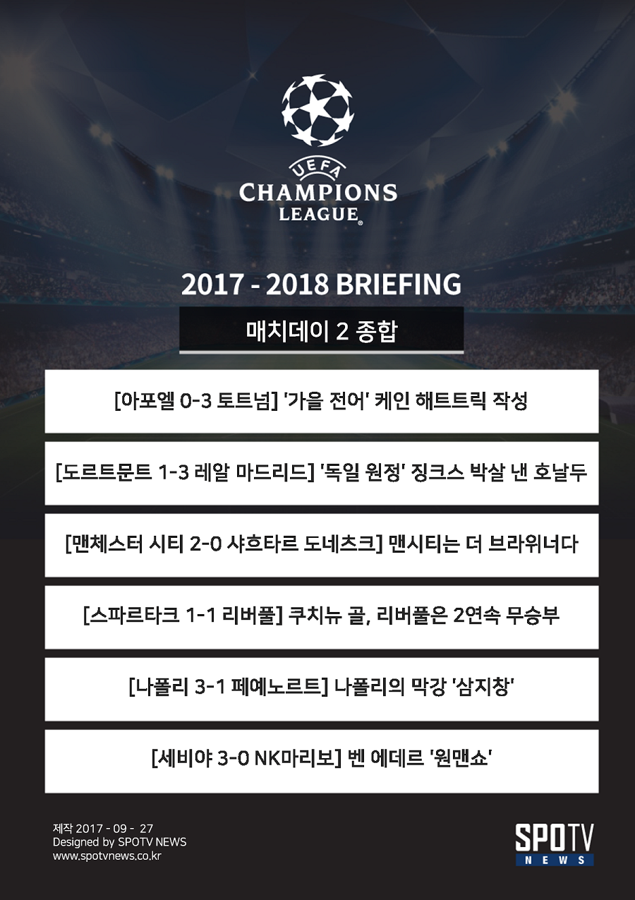 [UCL BRIEFING] '전어' 케인이 파닥, '우리 형' 호날두는 호우