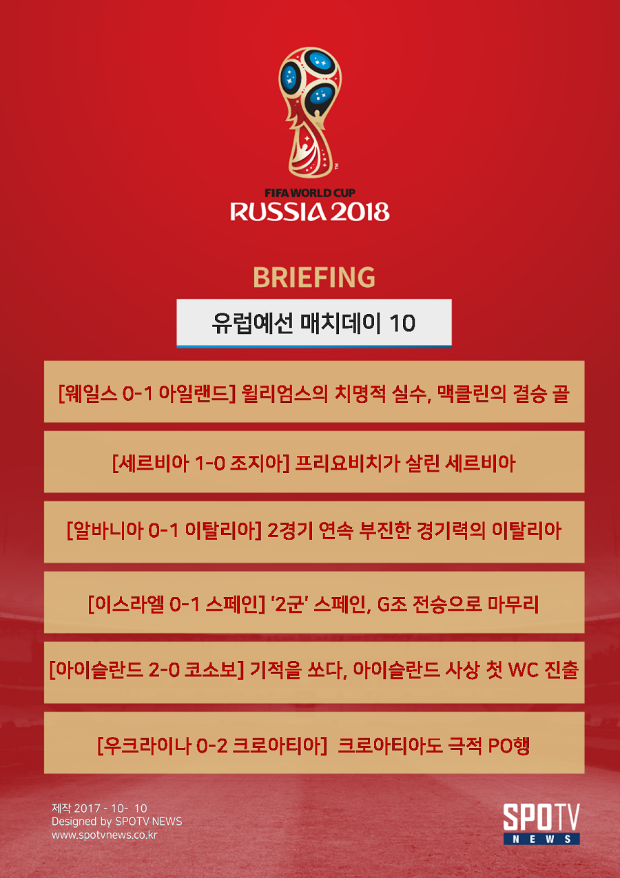 [월드컵 BRIEFING] 아이슬란드 사상 첫 WC진출! 아일랜드 극적 PO행(영상)