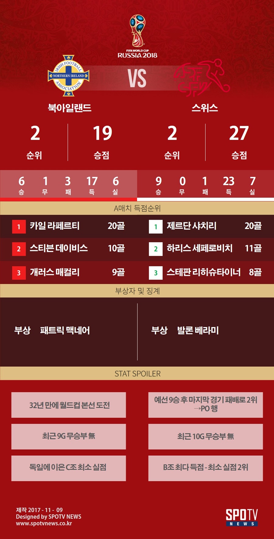 [SPO일러] 기적 행진 북아일랜드 vs 지독히 운 없었던 스위스