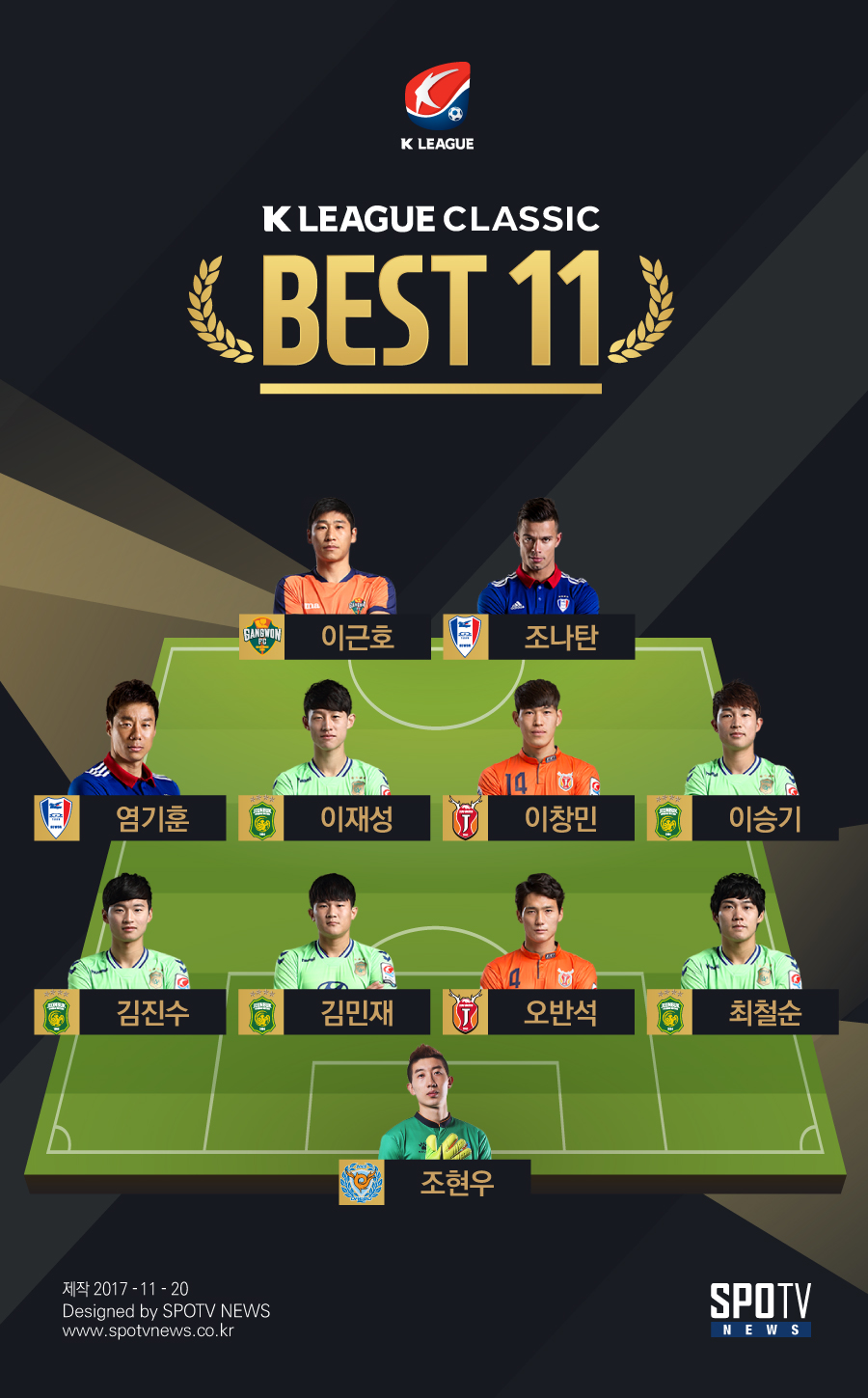 [SPO 인포] 전북에 제주,수원을 더하면, K리그 클래식 BEST 11!
