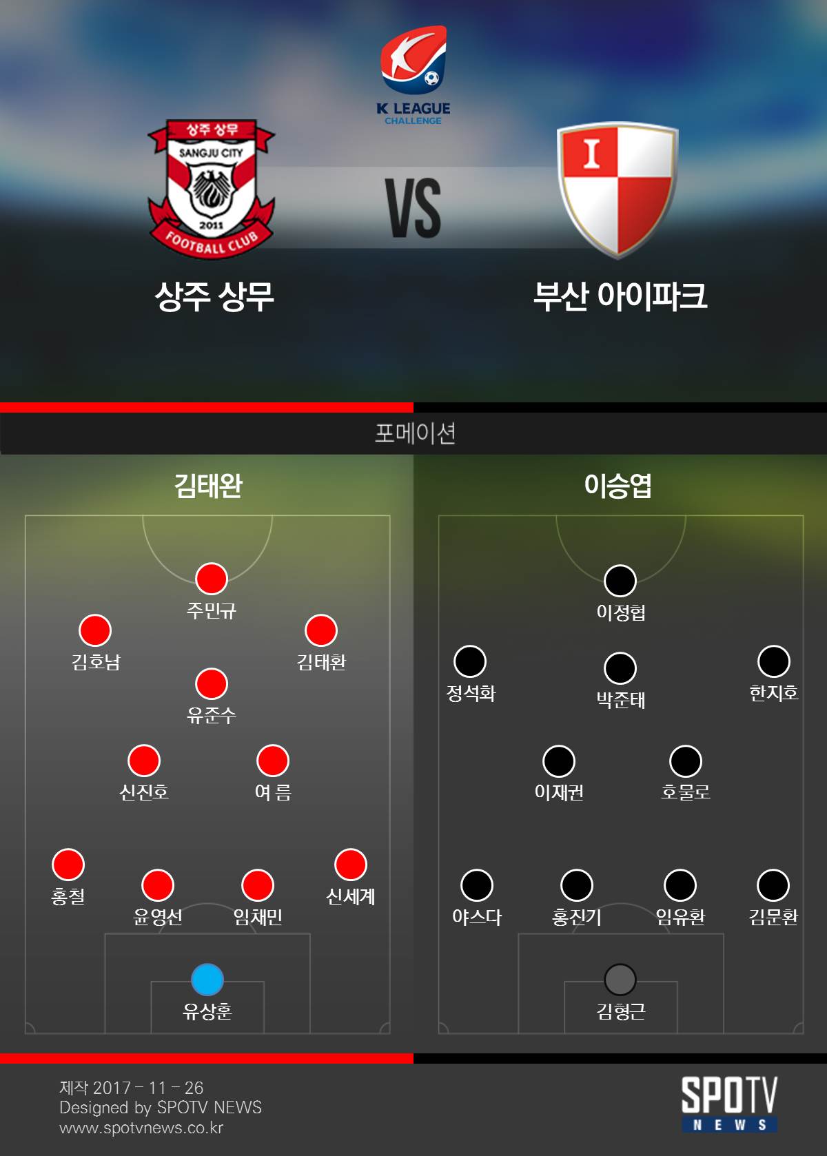 [승강 PO 3줄요약] 상주, 살아남았다…2차전 0-1 패배 뒤 승부차기서 승