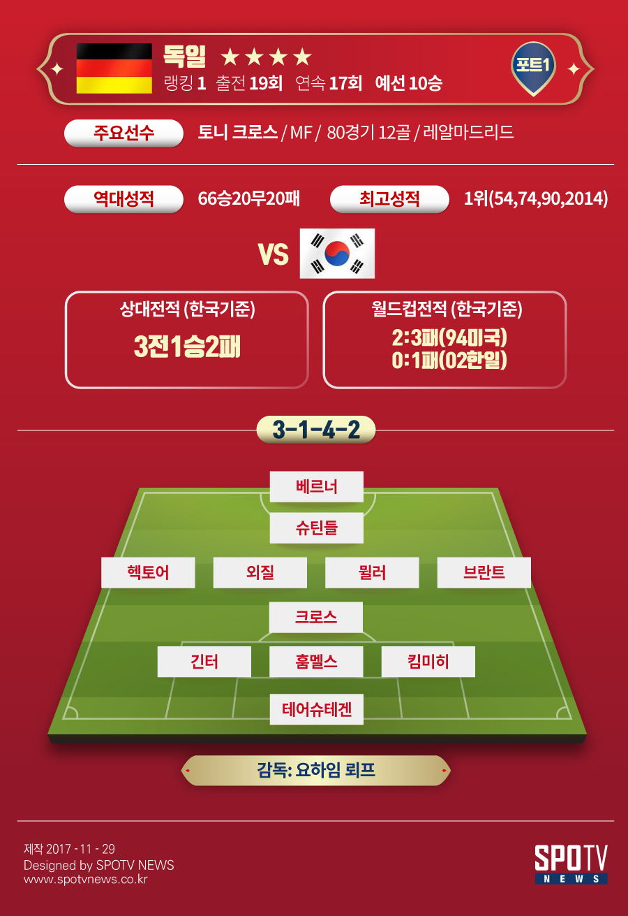 [SPO 인포x월드컵] 한국 상대국① 독일 #디펜딩챔피언 #더블스쿼드 #21연속무패
