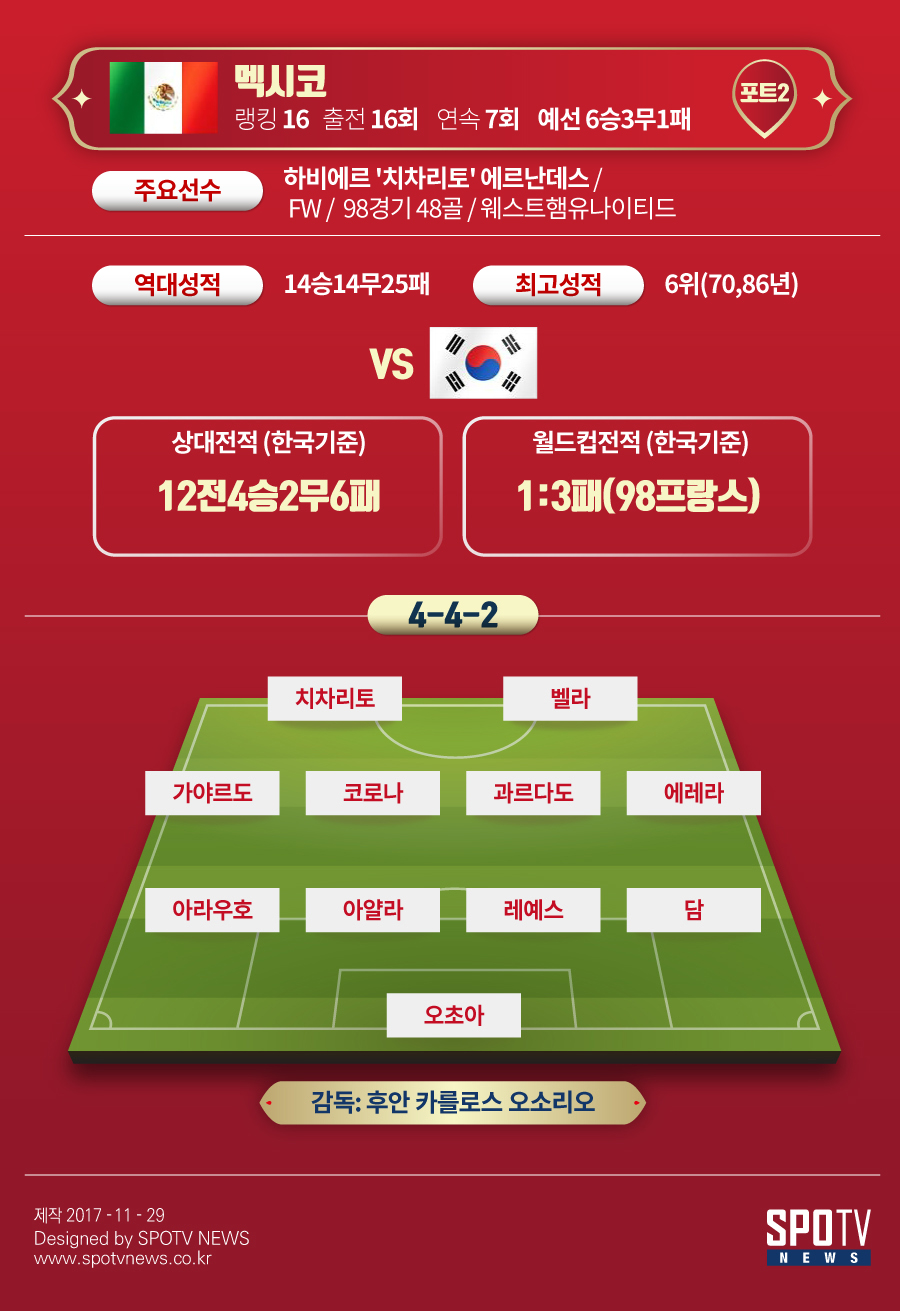 [SPO 인포x월드컵] 한국 상대국② 멕시코 #북중미강호 #6회연속16강진출 #치차리토