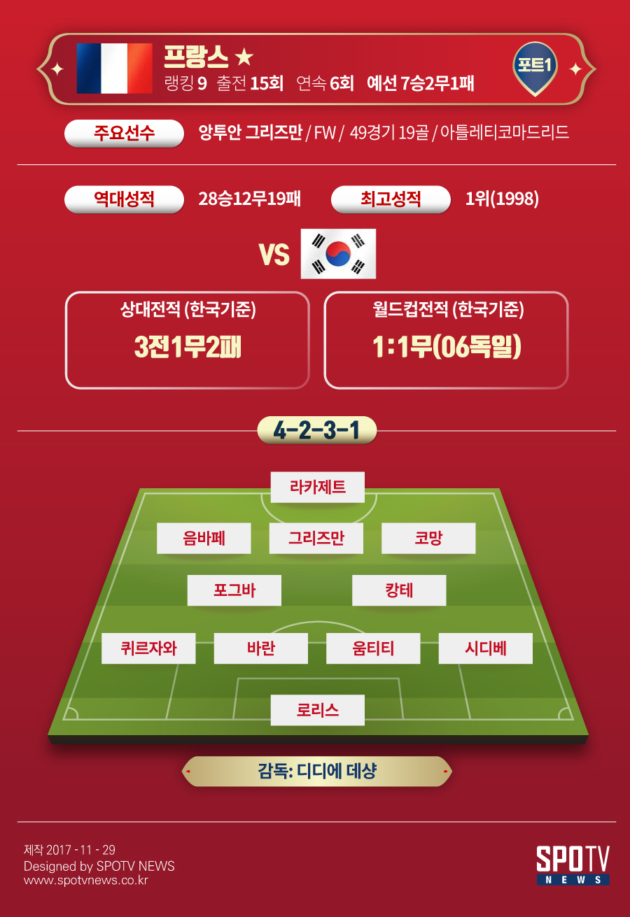 [SPO 인포x월드컵]C조 분석: 프랑스 1강, 도전하는 페루와 덴마크