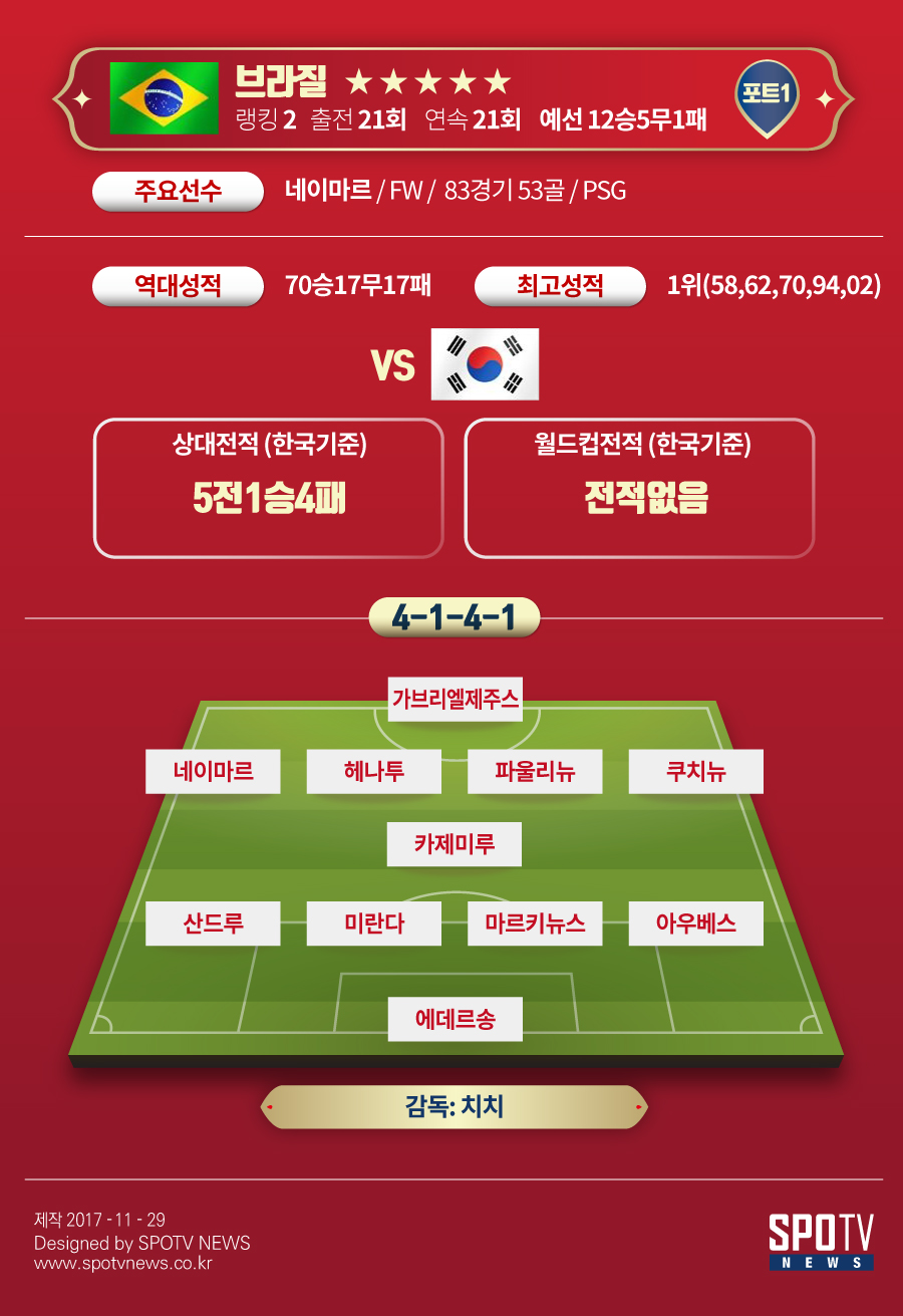 [SPO 인포x월드컵]E조 분석: 브라질의 독무대 될까?