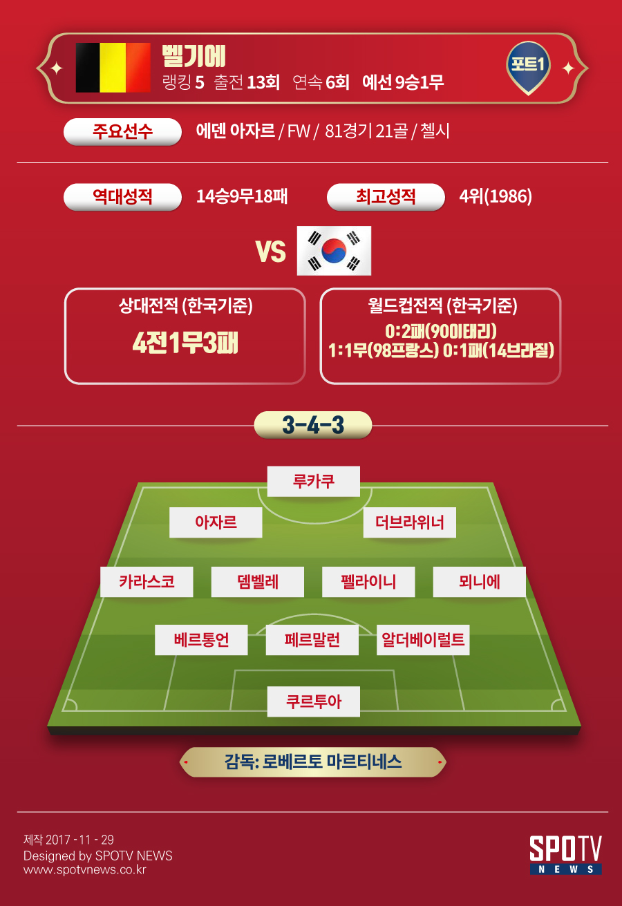 [SPO 인포x월드컵]G조 분석: 벨기에 vs 잉글랜드, 양강구도 형성