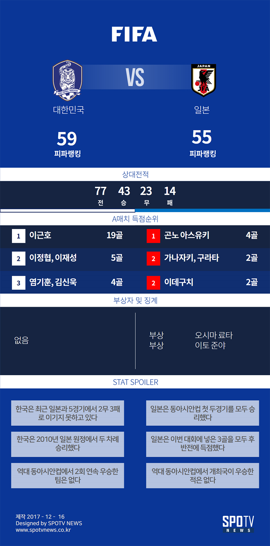 [SPO일러 in 도쿄] ‘이근호 저돌성’ 한국 vs ‘이데구치 창조성’ 일본…스타일 충돌