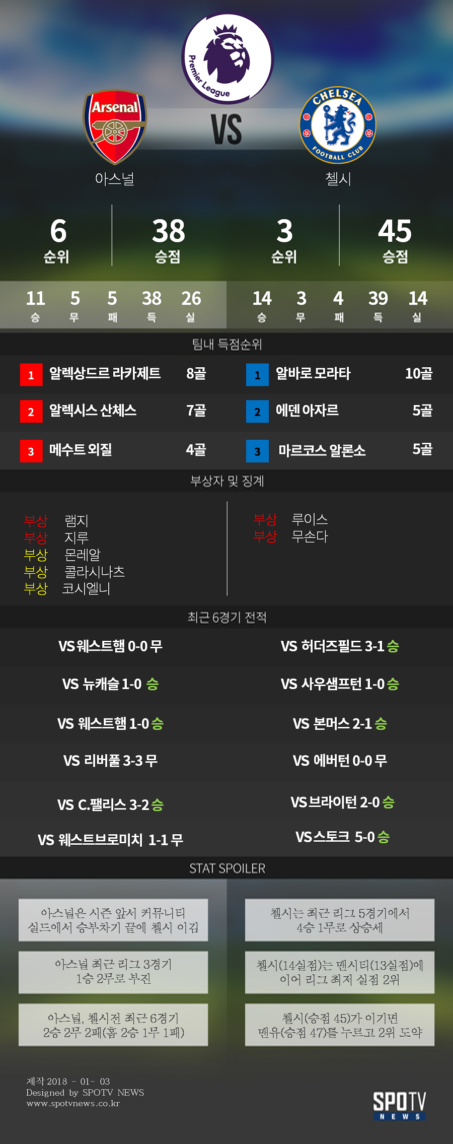 [SPO일러] 맨체스터 추격해야 하는 런던 두 팀의 사정