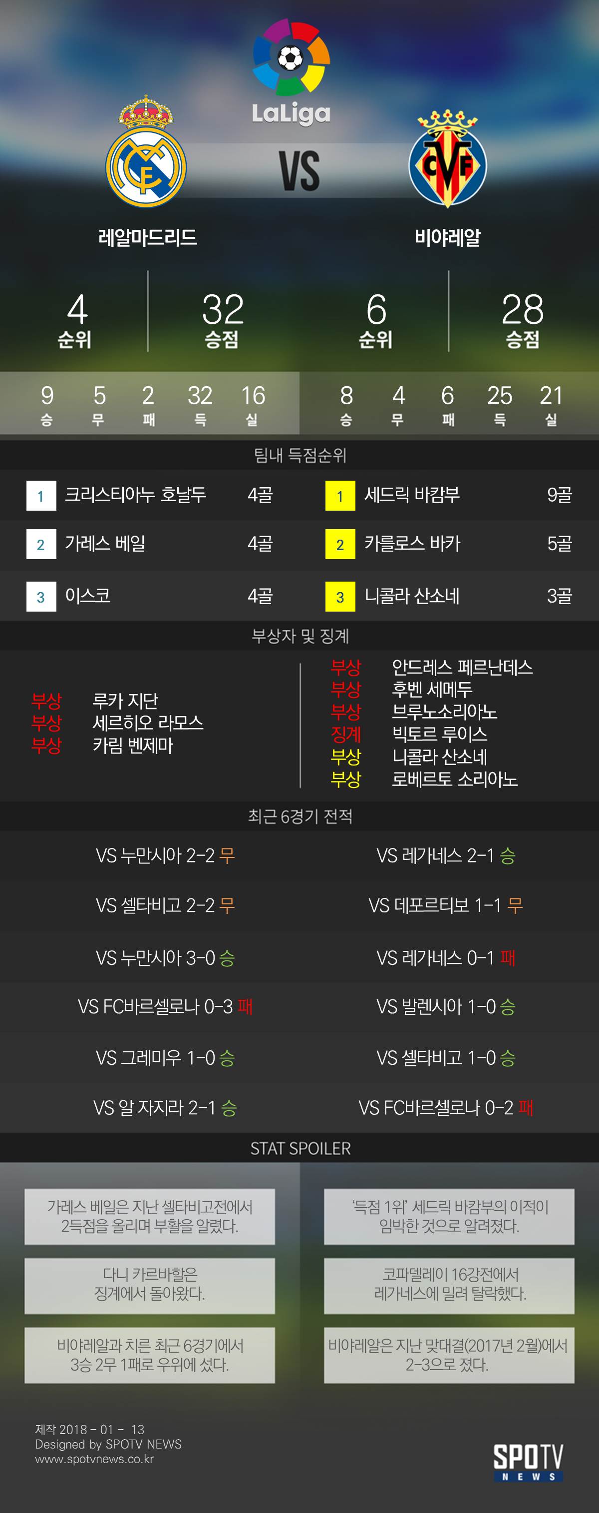 [SPO일러] 부진 탈출 바라는 레알…비야레알은 늘 까다로웠다