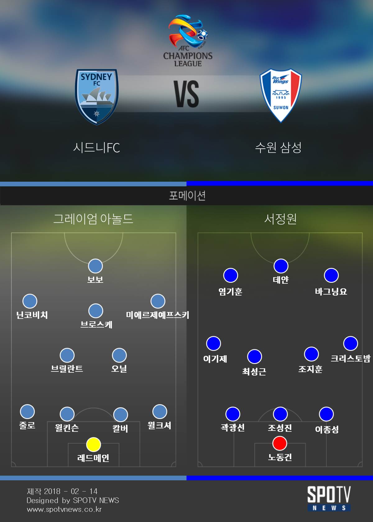 [ACL 3줄요약] '데얀 멀티 골' 수원, 시드니 원정서 2-0 승리
