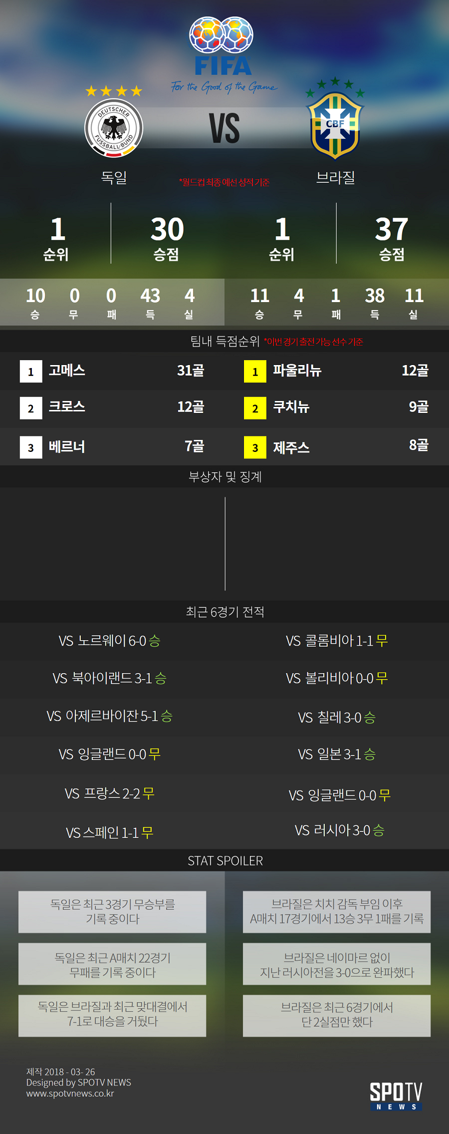[SPO일러] '4년 전' 1-7 비극, 브라질은 복수를-독일은 증명하고자 한다